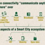 Smart City Eco System