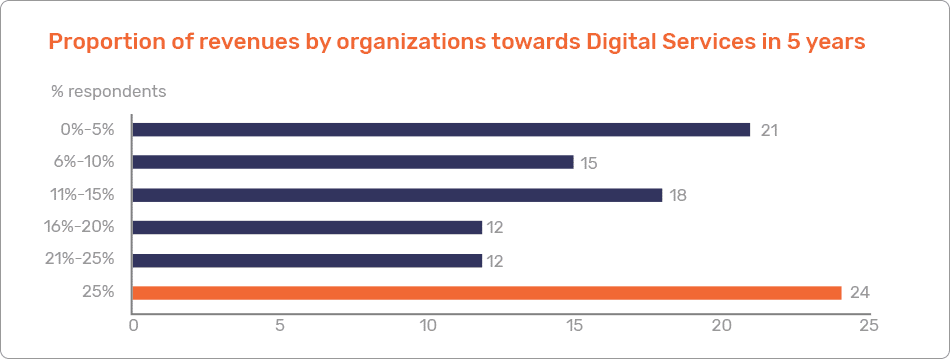 Digital Services in 5 Years graph