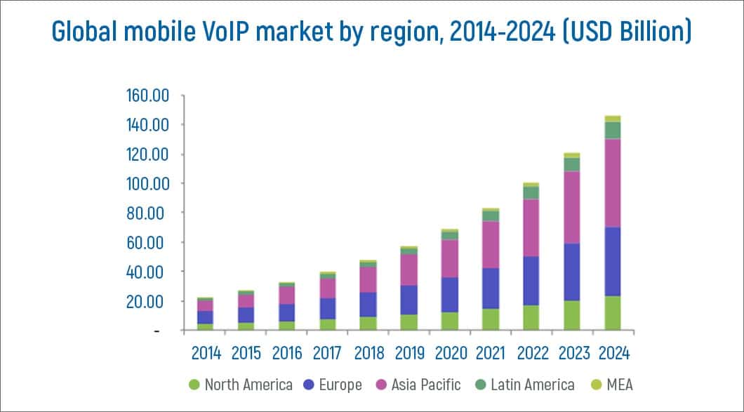 Voip analysis