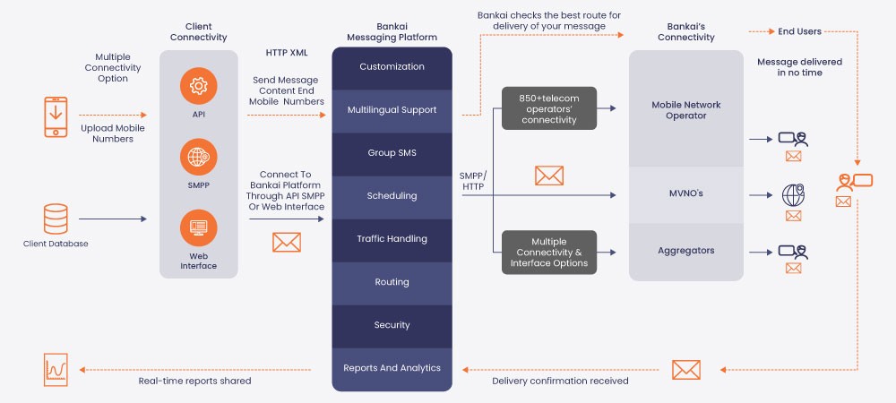 A2P Process Flow