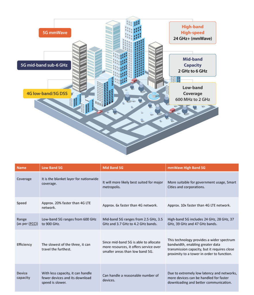 The 5G Network